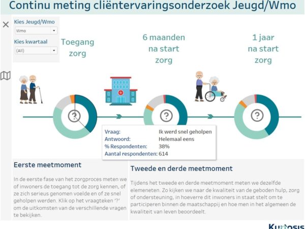 ​Cliëntervaringsonderzoek Jeugd/Wmo