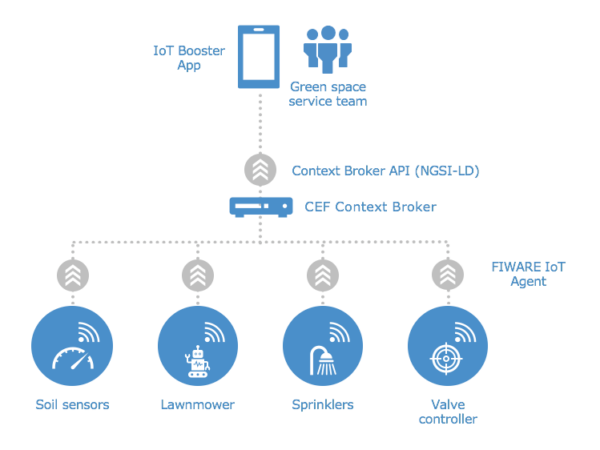 IoT Booster: Smart Watering of Community Green Spaces